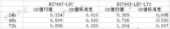 细胞粘附实验