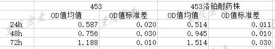 细胞增殖检测